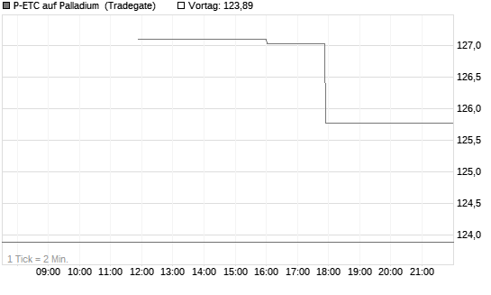 P-ETC auf Palladium [Invesco Markets plc] Chart