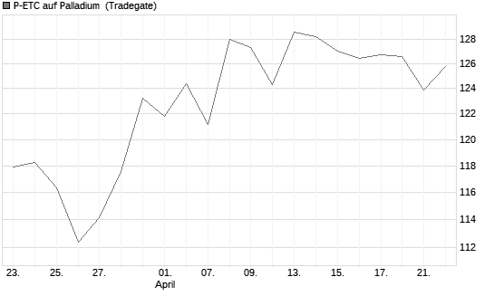 P-ETC auf Palladium [Invesco Markets plc] Chart