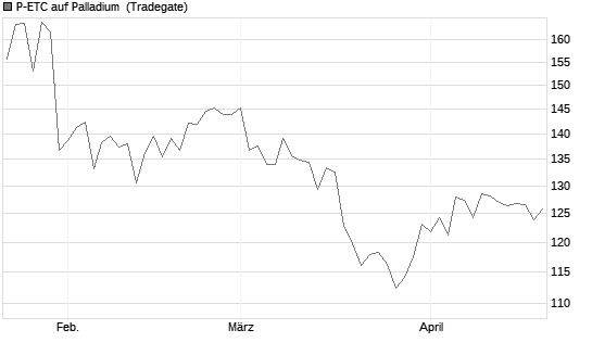 P-ETC auf Palladium [Invesco Markets plc] Chart