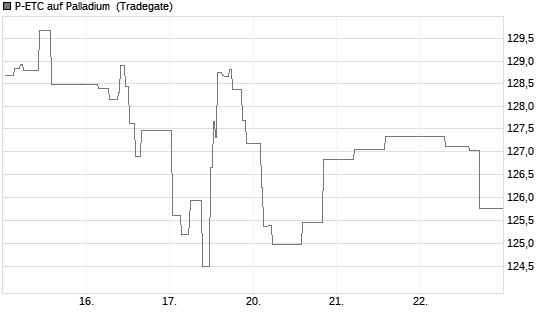 P-ETC auf Palladium [Invesco Markets plc] Chart