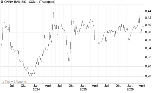 CHINA RAIL.SIG.+COM.C.YC1 Chart