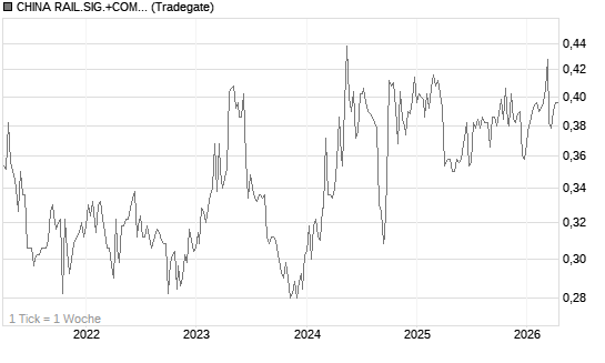 CHINA RAIL.SIG.+COM.C.YC1 Chart
