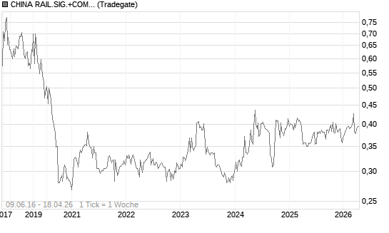 CHINA RAIL.SIG.+COM.C.YC1 Chart