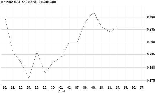 CHINA RAIL.SIG.+COM.C.YC1 Chart