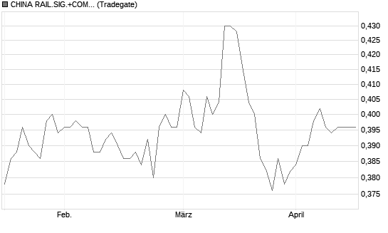 CHINA RAIL.SIG.+COM.C.YC1 Chart