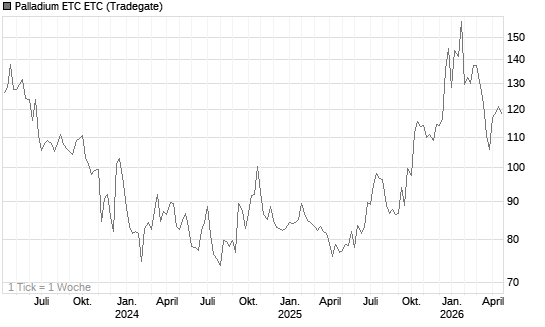 Palladium ETC ETC Chart