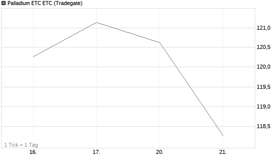 Palladium ETC ETC Chart