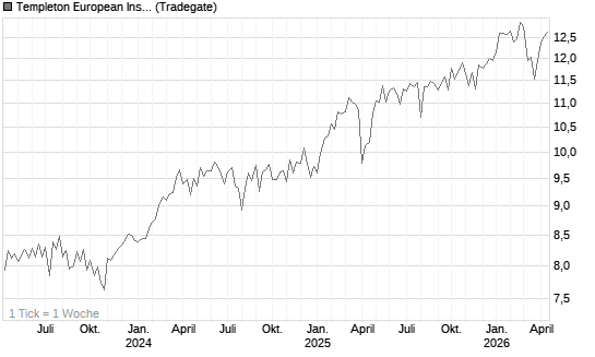 Templeton European Insights Fund A (Ydis) USD Chart