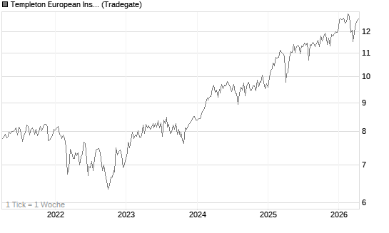 Templeton European Insights Fund A (Ydis) USD Chart