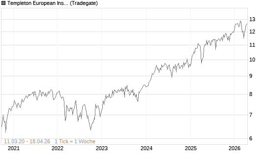 Templeton European Insights Fund A (Ydis) USD Chart