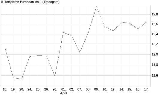 Templeton European Insights Fund A (Ydis) USD Chart