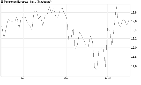 Templeton European Insights Fund A (Ydis) USD Chart