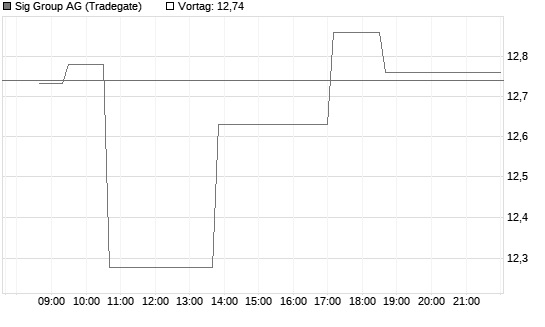 Sig Group AG Chart