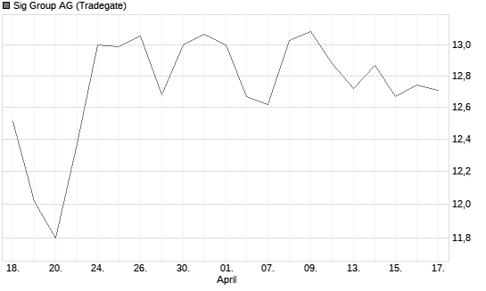 Sig Group AG Chart