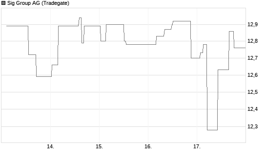 Sig Group AG Chart