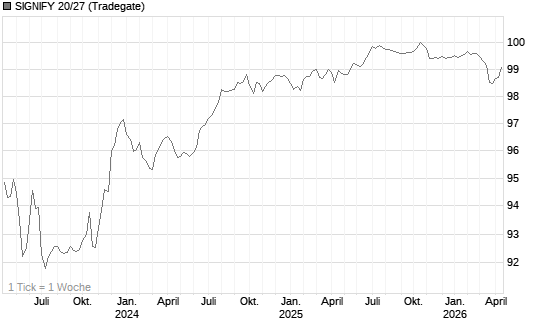 SIGNIFY 20/27 Chart