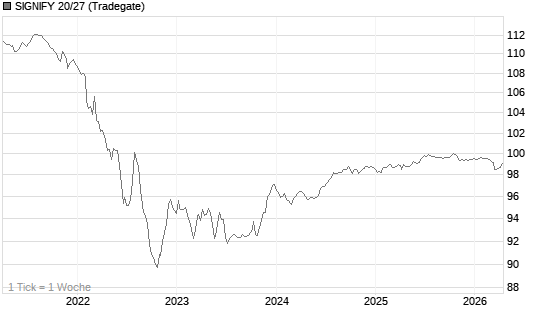 SIGNIFY 20/27 Chart