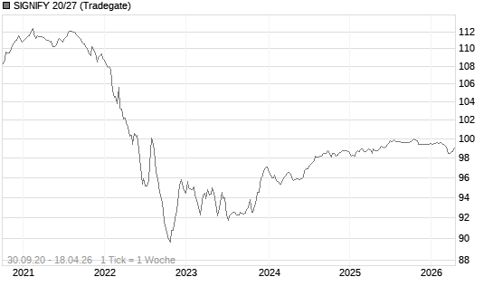 SIGNIFY 20/27 Chart