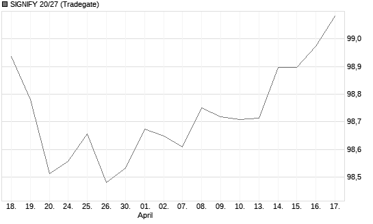 SIGNIFY 20/27 Chart