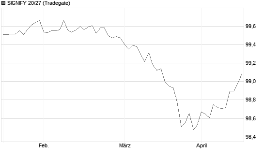 SIGNIFY 20/27 Chart