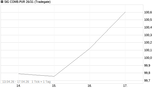 SIG COMB.PUR 26/31 Chart