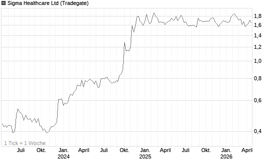 Sigma Healthcare Ltd Chart