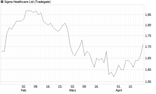 Sigma Healthcare Ltd Chart