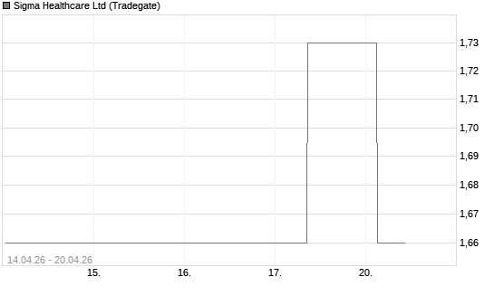 Sigma Healthcare Ltd Chart
