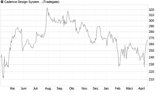 Cadence Design Systems Inc Chart