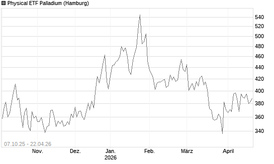 Physical ETF Palladium Chart