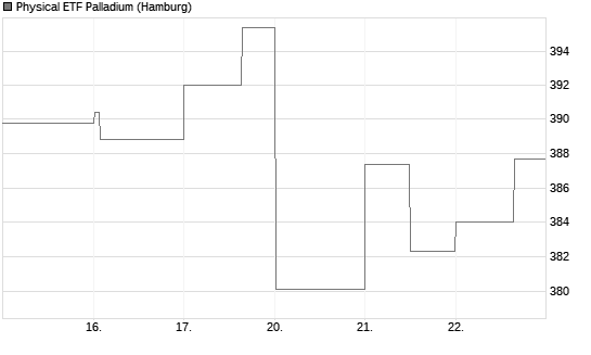 Physical ETF Palladium Chart