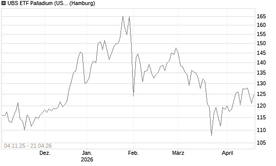 UBS ETF Palladium (USD) A Chart