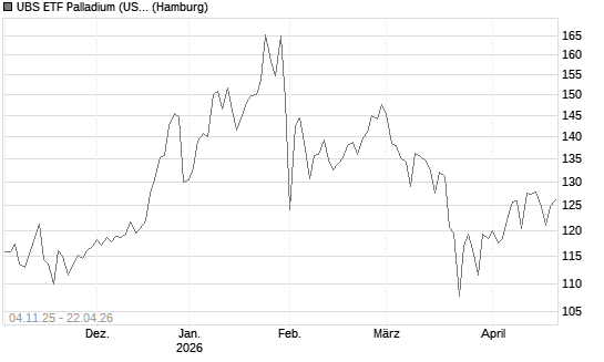 UBS ETF Palladium (USD) A Chart