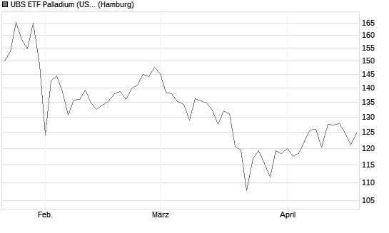 UBS ETF Palladium (USD) A Chart