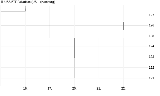 UBS ETF Palladium (USD) A Chart