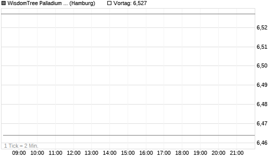 WisdomTree Palladium 1x Daily Short Chart