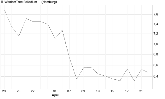 WisdomTree Palladium 1x Daily Short Chart