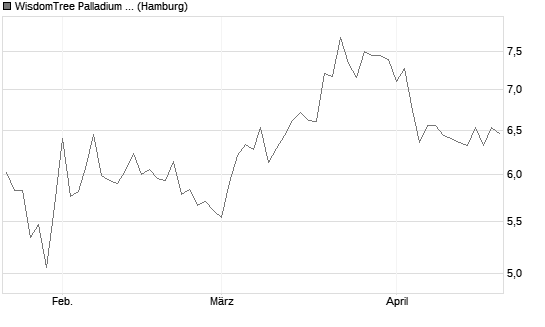 WisdomTree Palladium 1x Daily Short Chart
