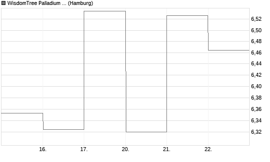 WisdomTree Palladium 1x Daily Short Chart