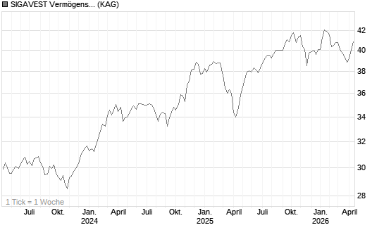 SIGAVEST Vermögensverwaltungsfonds UI A Chart