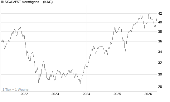 SIGAVEST Vermögensverwaltungsfonds UI A Chart