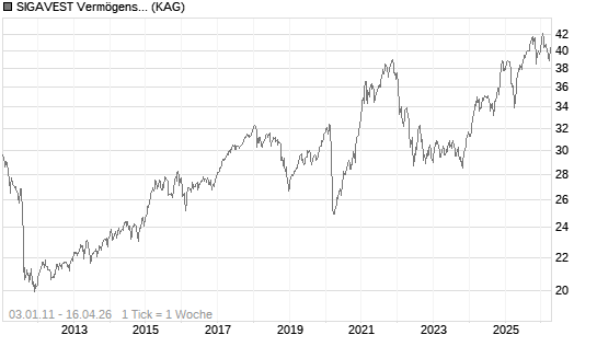SIGAVEST Vermögensverwaltungsfonds UI A Chart
