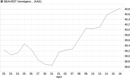 SIGAVEST Vermögensverwaltungsfonds UI A Chart