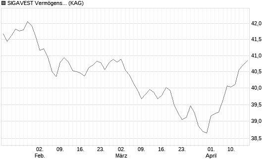 SIGAVEST Vermögensverwaltungsfonds UI A Chart