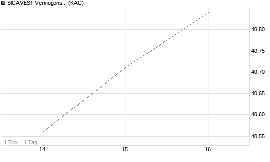 SIGAVEST Vermögensverwaltungsfonds UI A Chart