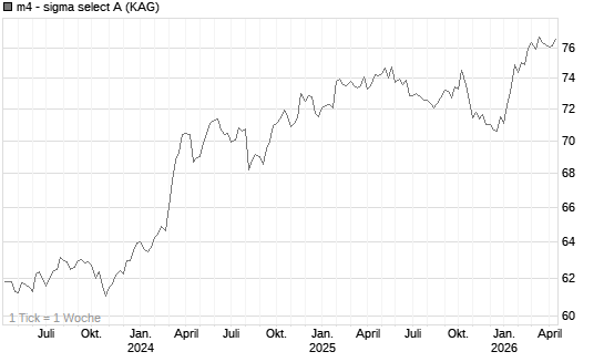 m4 - sigma select A Chart