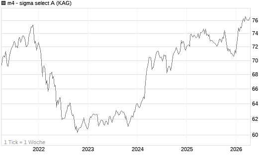 m4 - sigma select A Chart