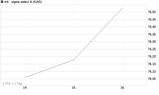 m4 - sigma select A Chart