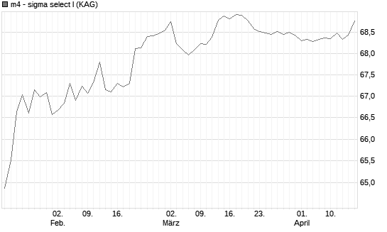 m4 - sigma select I Chart