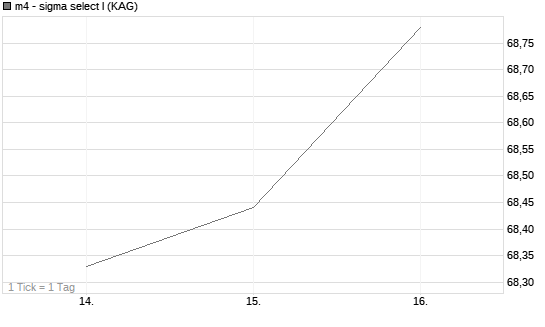 m4 - sigma select I Chart